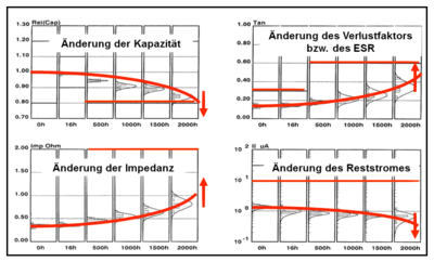 Die elektrischen Kennwerte von Elkos mit flüssigem Elektrolyten dürfen sich im Laufe der Lebensdauer innerhalb definierter Grenzen ändern