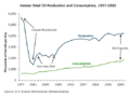 Նավթի արդյունահանում և սպառում(1977-2010)