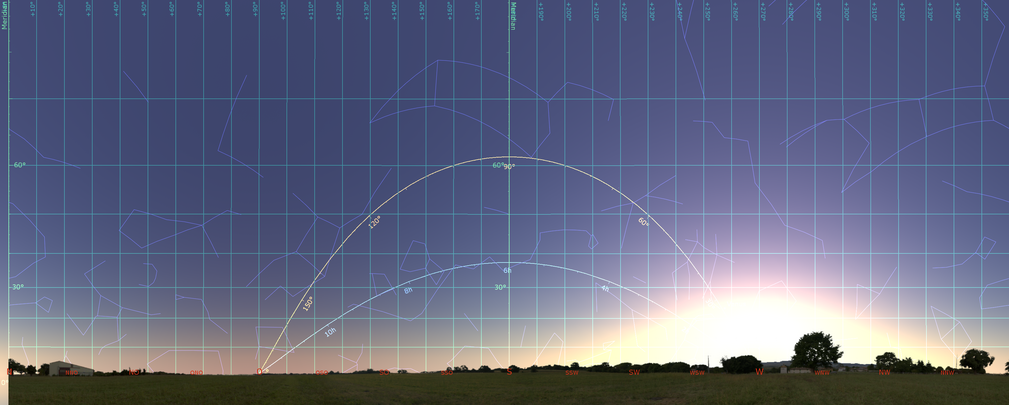 Abends bei Sonnenuntergang genau in Richtung Westen: steile Ekliptik (gelb), Äquator (hellblau), horizontales Koordinatensystem mit Meridian (grün).