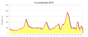 Profile of the route