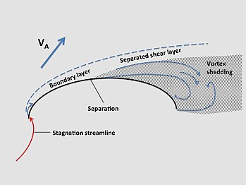 Spinnaker cross-section trimmed for a broad reach showing transition from boundary layer to separated flow where vortex shedding commences.