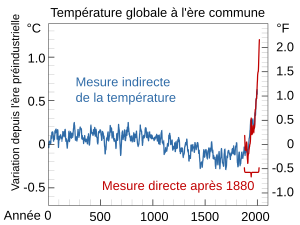 Selon les données du GIEC, la température moyenne de la Terre a augmenté d'environ 1,2 °C au cours des 150 dernières années, avec une accélération notable au cours des 50 dernières années. Cette augmentation de la température est principalement due à l'augmentation des concentrations de gaz à effet de serre dans l'atmosphère, principalement en raison de l'activité humaine.