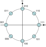 Codes 8-PSK