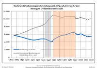 Development of Population since 1875 within the Current Boundaries (Blue Line: Population; Dotted Line: Comparison to Population Development of Brandenburg state; Grey Background: Time of Nazi rule; Red Background: Time of Communist rule)