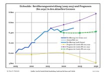 Évolution recente (ligne bleue) et prévisions sur l'effectif de résidents