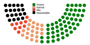 Deputātu balsu sadalījums.