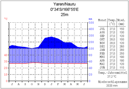 Klimadiagramm Yaren