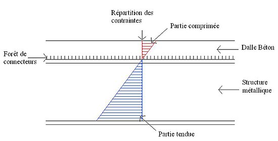 Contraintes