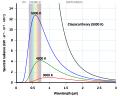 Image 31Classical physics (Rayleigh–Jeans law, black line) failed to explain black-body radiation – the so-called ultraviolet catastrophe. The quantum description (Planck's law, colored lines) is said to be modern physics. (from Modern physics)