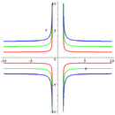 Cruciform curve with parameters (b,a) being (1,1) in red; (2,1) in green; (3,1) in blue.