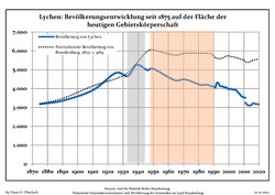 Tendencia poblacional desde 1875 (línea azul: población; línea punteada: comparación con tendencias poblacionales del estado de Brandenburg; fondo gris: tiempo de gobierno Nazi; fondo rojo: tiempo de Gobierno comunista)