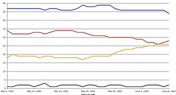 Data from Guardian daily polls published in The Guardian between May and June 1983. Colour key:   Conservative   Labour   Alliance   Others