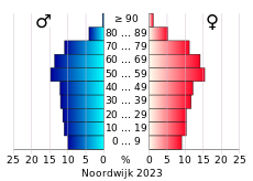 Bevolkingspiramide van de gemeente Noordwijk