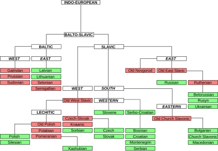 Clasificación de les llingües baltoeslaves