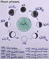 Moon phases diagram: correct, yet needs SVG-ing