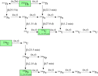 Sebuah diagram yang menggambarkan interkonversi antara berbagai isotop uranium, torium, protaktinium, dan plutonium