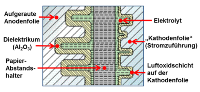 Querschnitt durch die Schichtfolge im Aufbau eines Aluminium-Elektrolytkondensators mit flüssigem Elektrolyten