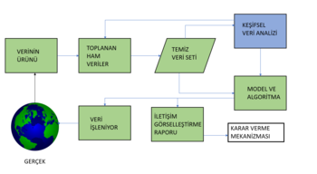 Veri bilimi süreç akış şeması