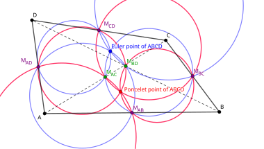 Points d'Euler et de Poncelet d'un quadrilatère convexe.