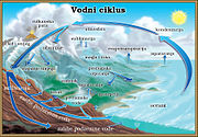 Diagram of the water cycle