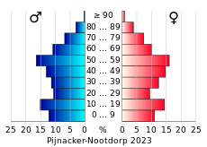 Bevolkingspiramide van de gemeente Pijnacker-Nootdorp