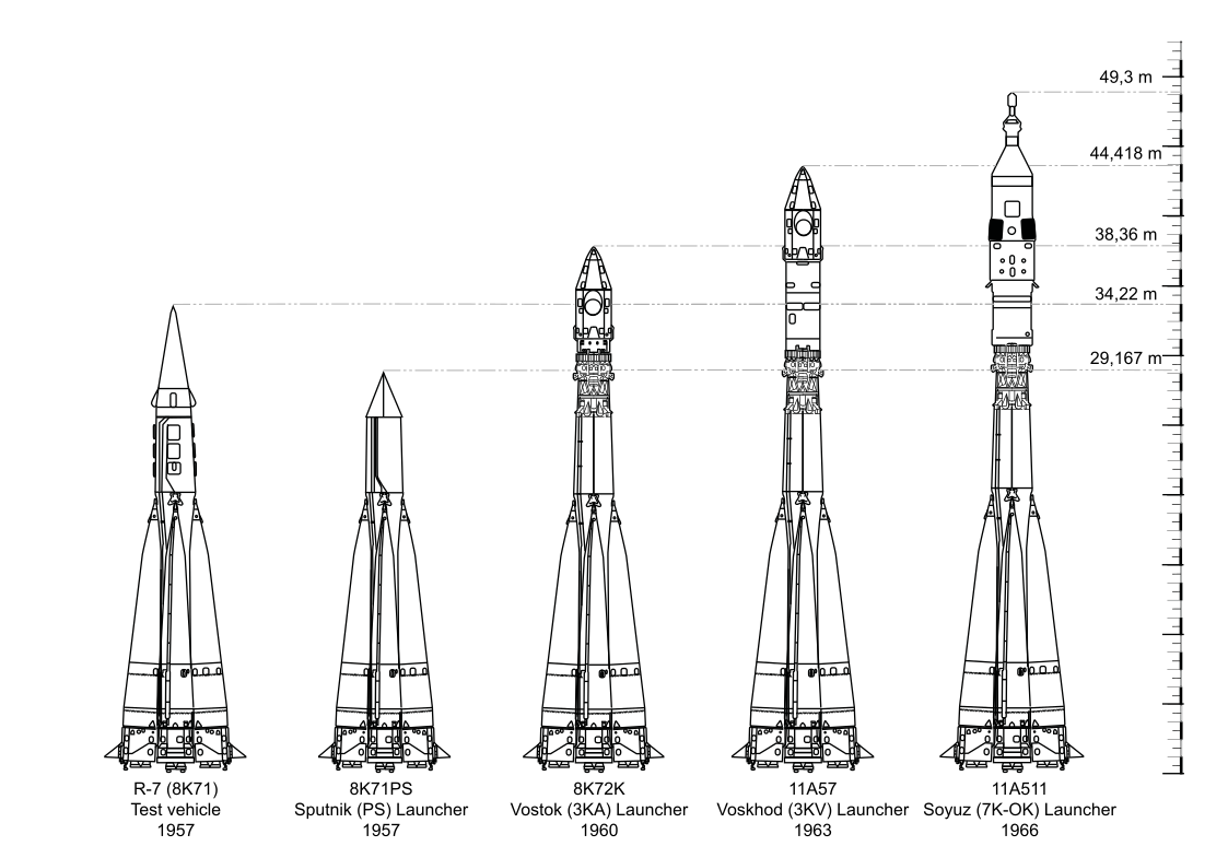 Evoluzione dei missili della serie R-7. Da sinistra: il missile balistico SS-6 Sapwood, ed i vettori Vostok e Sojuz.