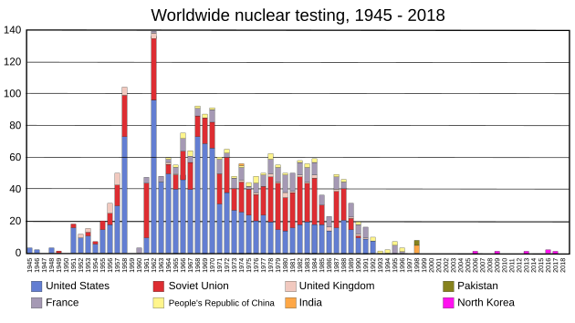 Númberu de pruebes nucleares realizaes per cada país ente 1945 y 2013