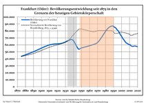 Développement de la population dans les limites actuelles. Ligne bleue : population ; ligne pointillée : comparaison avec le développement de Brandebourg. Fond gris : période du régime nazi ; fond rouge : période du régime communiste.