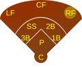 Position des Right Fielders