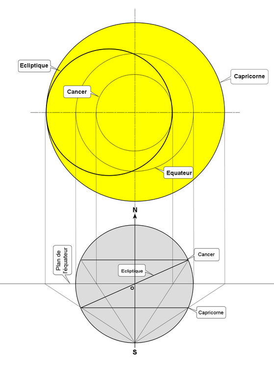 Projection sur l'araignée : tropiques, équateur, écliptique.