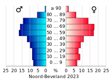 Bevolkingspiramide van de gemeente Noord-Beveland