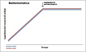 Effetto batteriostatico