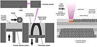 Vorschaubild für Selektives Laserschmelzen