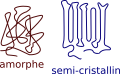 Comparaison des états amorphe et semi-cristallin.