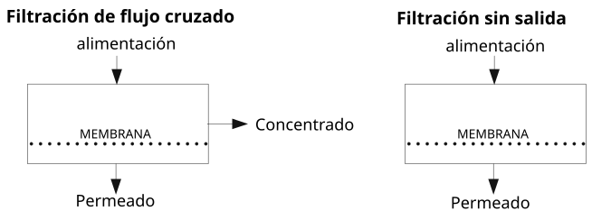 Proceso esquemático de filtración sin salida y de flujo cruzado