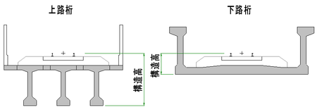 下路桁は上路桁に比べ構造高を低くできる