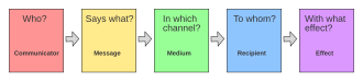 Diagram showing the five components of Lasswell's model: communicator, message, medium, recipient, and effect