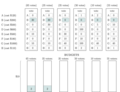 Project B is selected first, and its cost is divided proportionally to the values that the voters assigned to the project. In this case, this means it is divided equally among the voters from the first and the second group. Each such voter pays $2, and for those $2 they get the utility of 30. Thus the maximal payment-per-utility equals '"`UNIQ--postMath-00000031-QINU`"'. If a different project was selected, the maximal payment-per-utility would be higher.