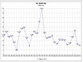 Գնաճի մակարդակը (1980-2010)