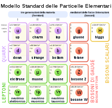 A four-by-four table of particles. Columns are three generations of matter (fermions) and one of forces (bosons). In the first three columns, two rows contain quarks and two leptons. The top two rows' columns contain up (u) and down (d) quarks, charm (c) and strange (s) quarks, top (t) and bottom (b) quarks, and photon (γ) and gluon (g), respectively. The bottom two rows' columns contain electron neutrino (ν sub e) and electron (e), muon neutrino (ν sub μ) and muon (μ), and tau neutrino (ν sub τ) and tau (τ), and Z sup 0 and W sup ± weak force. Mass, charge, and spin are listed for each particle.