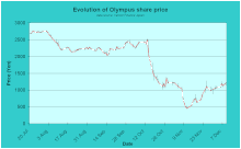 graphic showing share price movements showing drop on 13 October from 2500 yen, with wild gyrations thereafter, hitting a low of 460 yen on 11 November