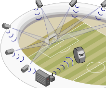 Diagramma dell'uso di più telecamere nel sistema tecnologico della linea di porta GoalControl (un'azienda tedesca con sede ad Aquisgrana, che ha sviluppato una tecnologia per la linea di porta per le federazioni calcistiche).