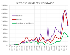 Worldwide non-state terrorist incidents 1970–2017