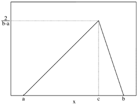 Image illustrative de l’article Loi triangulaire