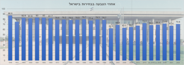 אחוזי ההצבעה בבחירות בישראל