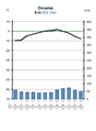 Orcadase polaarjaama kliimadiagramm
