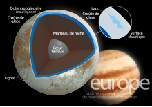 Diagramme en coupe d'Europe, avec des légendes. Son noyau apparaît mat, on observe son océan sublaciaire et les lacs.