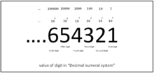 Decimal digit.png