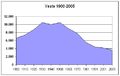 Evolució demogràfica per decennis i dades 2005