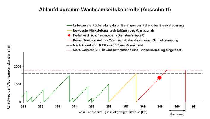 Ausschnitt aus dem Ablaufdiagramm der Wachsamkeitskontrolle. Nach 1600 m ertönt ein Warnsignal, nach weiteren 200 m wird eine Schnellbremsung eingeleitet.